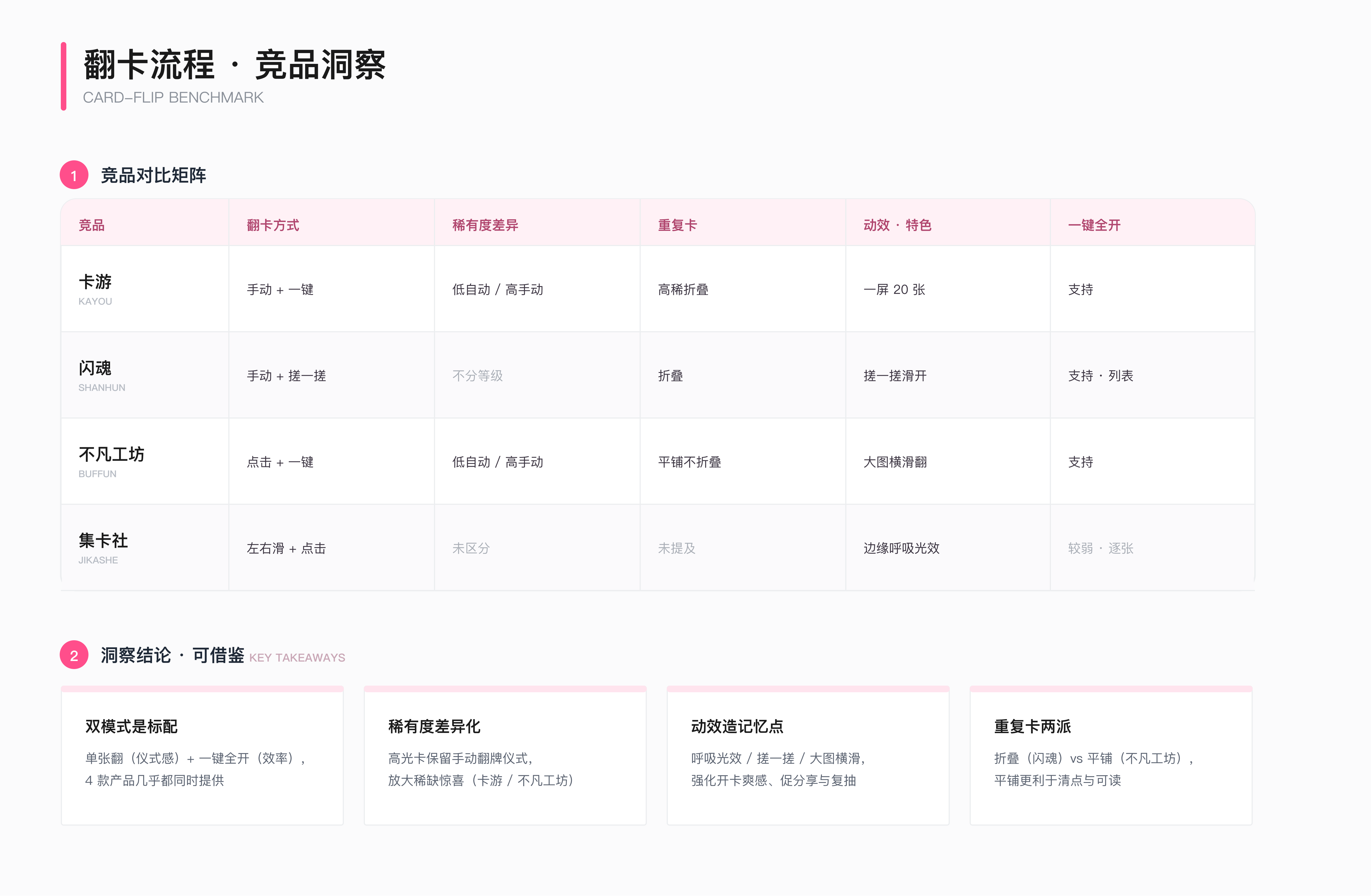 微博 ACG 抽卡机翻卡竞品洞察